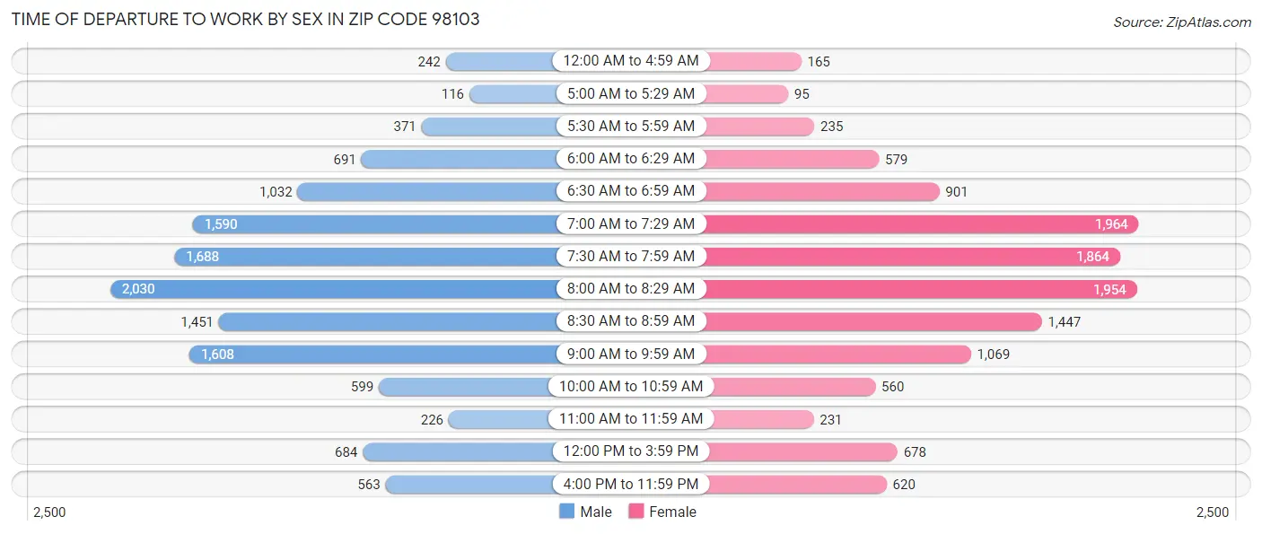 Time of Departure to Work by Sex in Zip Code 98103