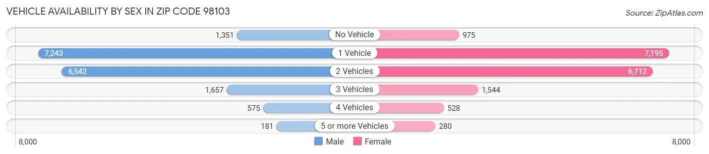 Vehicle Availability by Sex in Zip Code 98103
