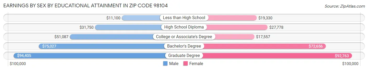 Earnings by Sex by Educational Attainment in Zip Code 98104