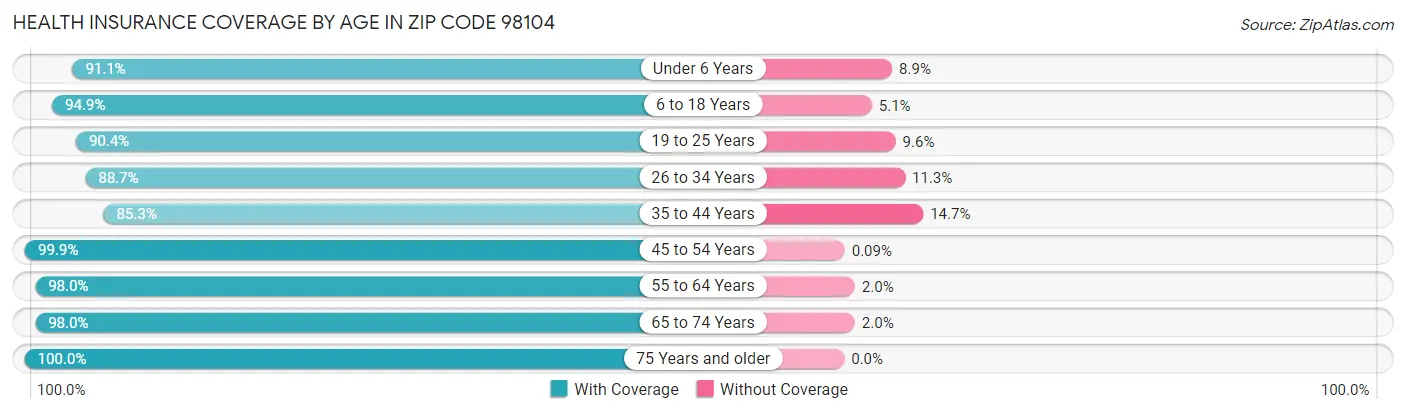 Health Insurance Coverage by Age in Zip Code 98104