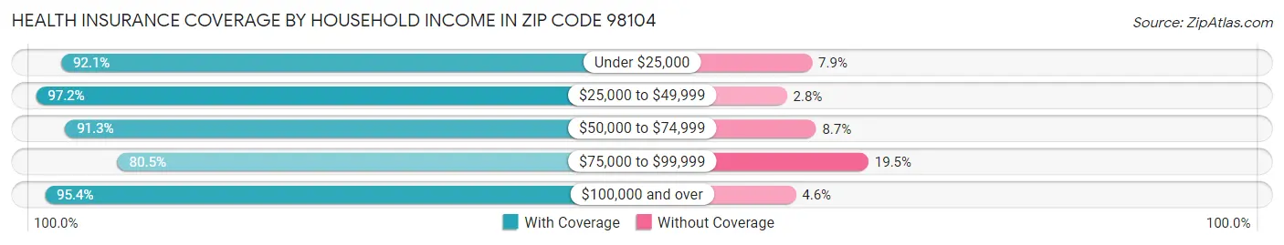 Health Insurance Coverage by Household Income in Zip Code 98104