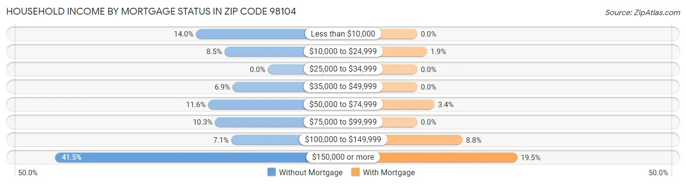 Household Income by Mortgage Status in Zip Code 98104