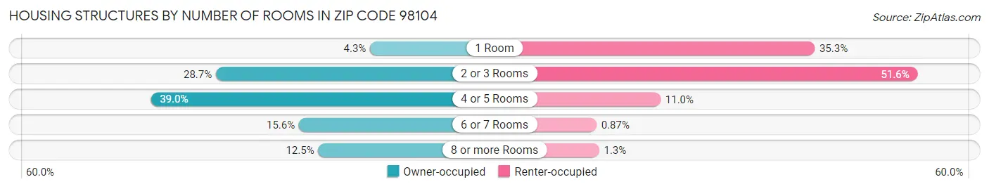 Housing Structures by Number of Rooms in Zip Code 98104