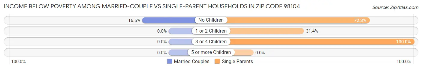 Income Below Poverty Among Married-Couple vs Single-Parent Households in Zip Code 98104