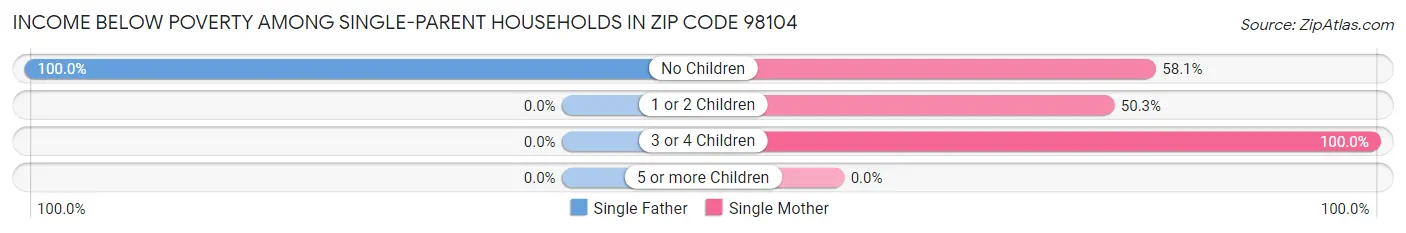 Income Below Poverty Among Single-Parent Households in Zip Code 98104