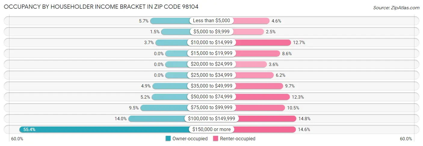 Occupancy by Householder Income Bracket in Zip Code 98104