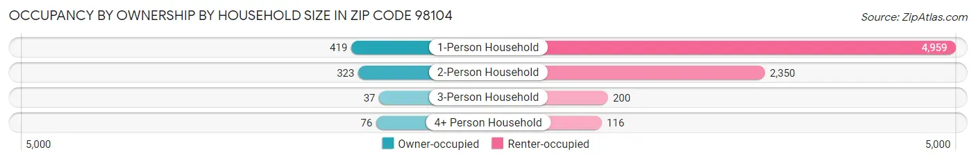 Occupancy by Ownership by Household Size in Zip Code 98104
