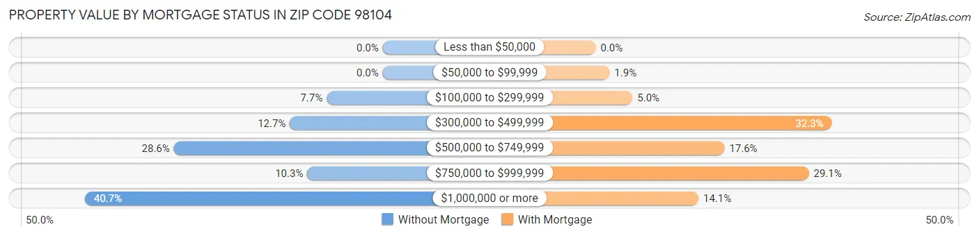 Property Value by Mortgage Status in Zip Code 98104
