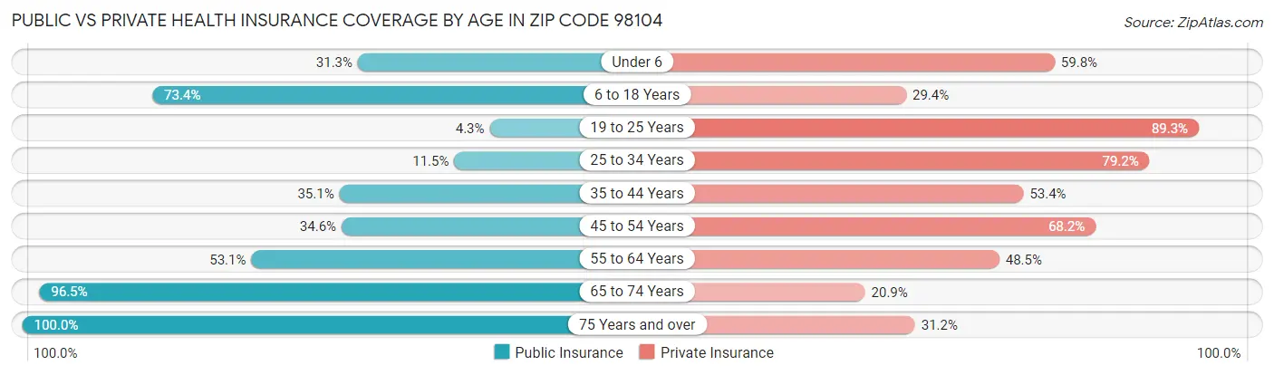 Public vs Private Health Insurance Coverage by Age in Zip Code 98104