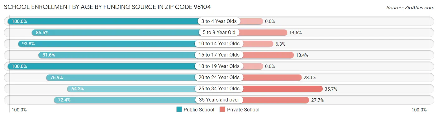 School Enrollment by Age by Funding Source in Zip Code 98104