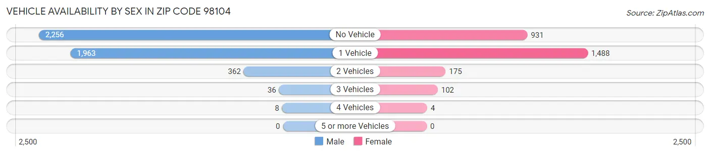 Vehicle Availability by Sex in Zip Code 98104