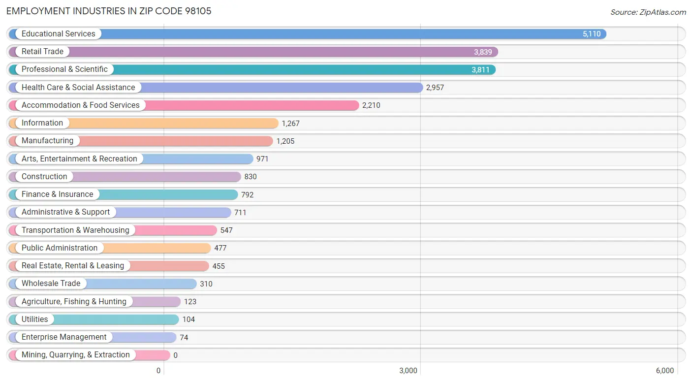 Employment Industries in Zip Code 98105