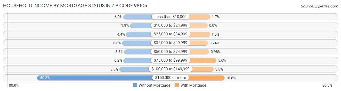 Household Income by Mortgage Status in Zip Code 98105