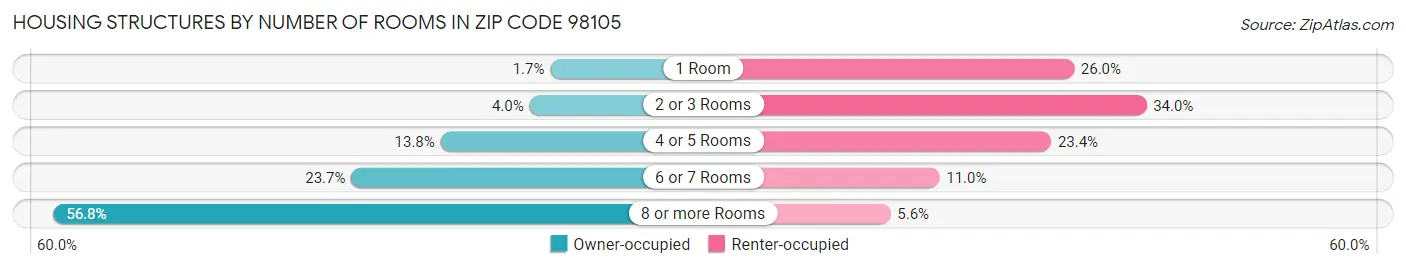 Housing Structures by Number of Rooms in Zip Code 98105