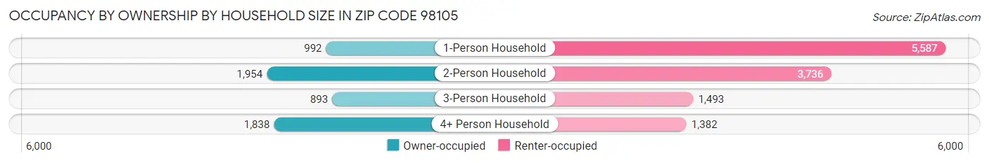 Occupancy by Ownership by Household Size in Zip Code 98105