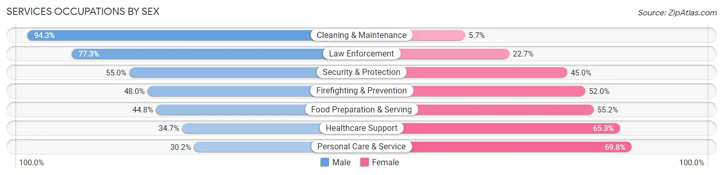 Services Occupations by Sex in Zip Code 98105