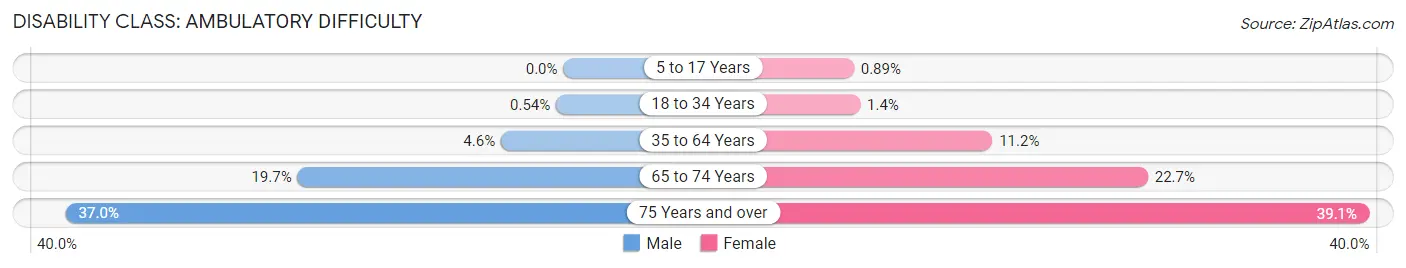 Disability in Zip Code 98106: <span>Ambulatory Difficulty</span>