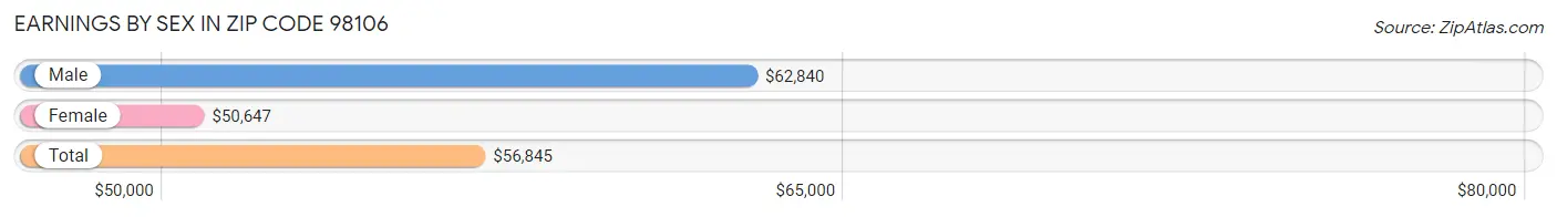 Earnings by Sex in Zip Code 98106