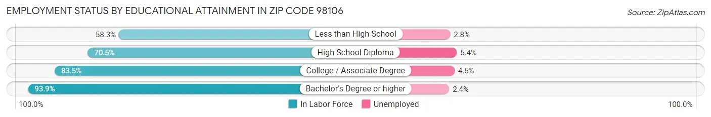 Employment Status by Educational Attainment in Zip Code 98106