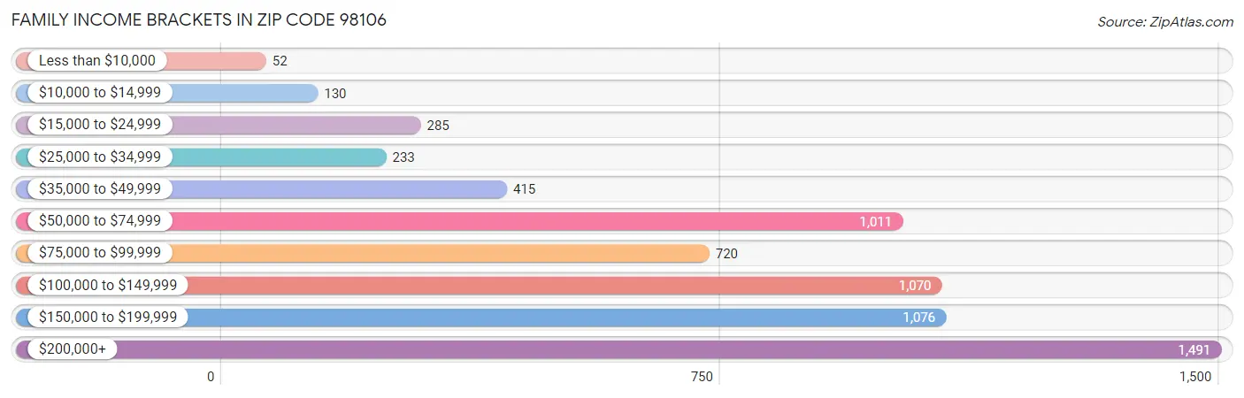 Family Income Brackets in Zip Code 98106