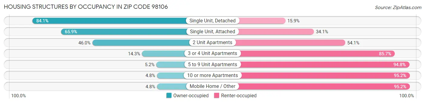 Housing Structures by Occupancy in Zip Code 98106