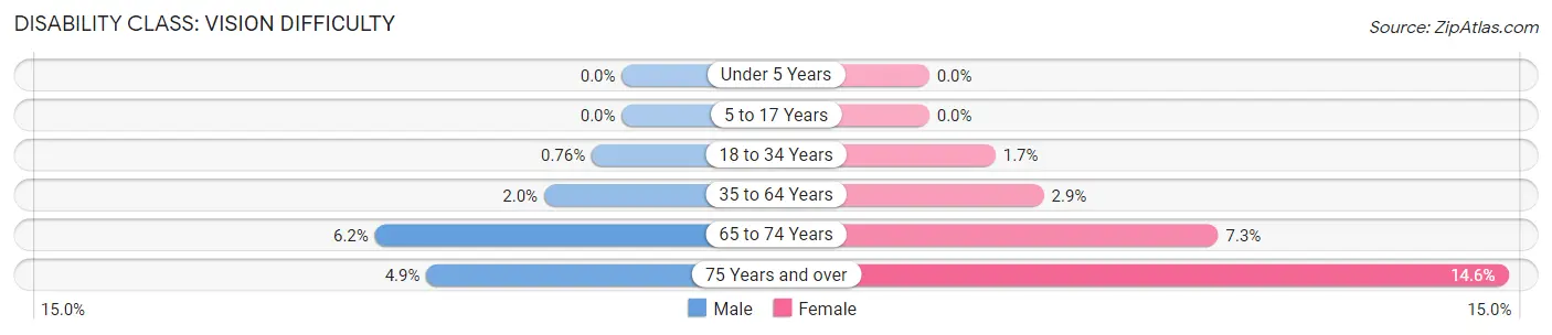 Disability in Zip Code 98106: <span>Vision Difficulty</span>