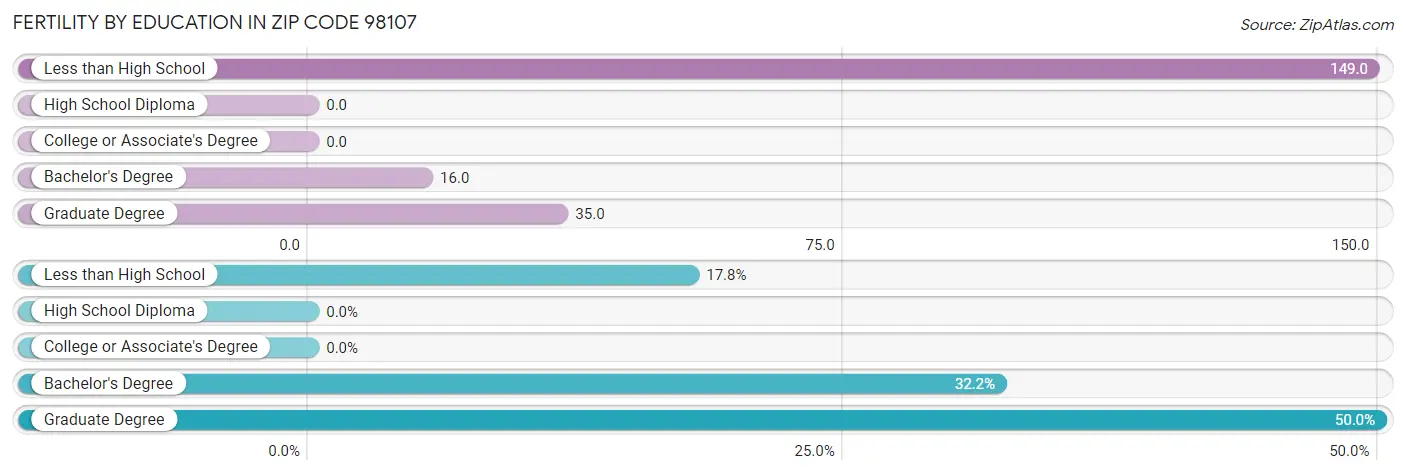 Female Fertility by Education Attainment in Zip Code 98107