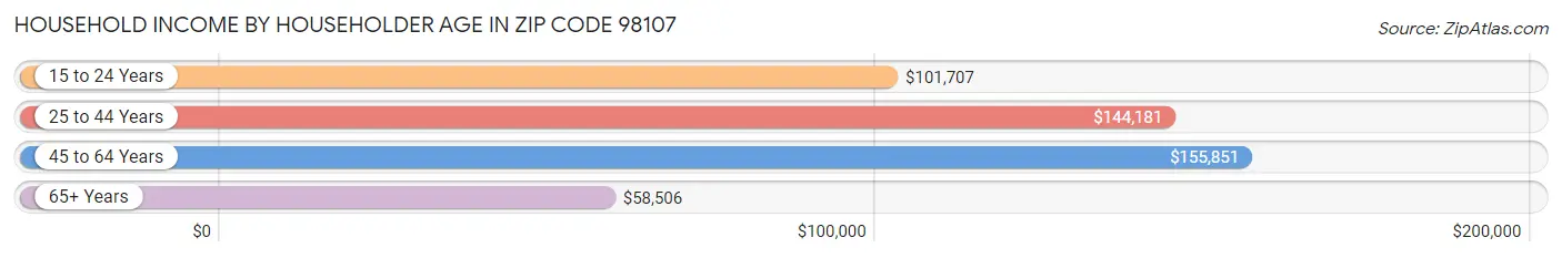 Household Income by Householder Age in Zip Code 98107