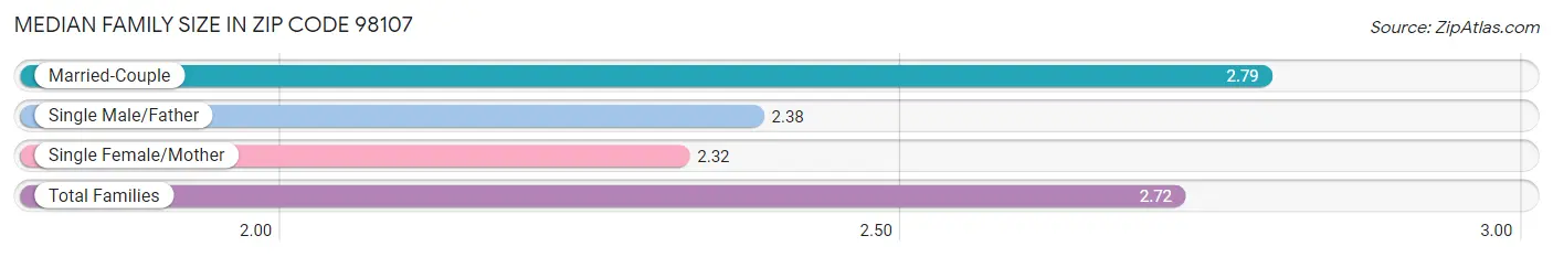 Median Family Size in Zip Code 98107