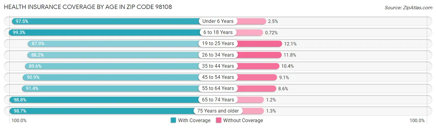 Health Insurance Coverage by Age in Zip Code 98108