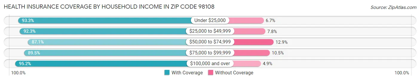 Health Insurance Coverage by Household Income in Zip Code 98108