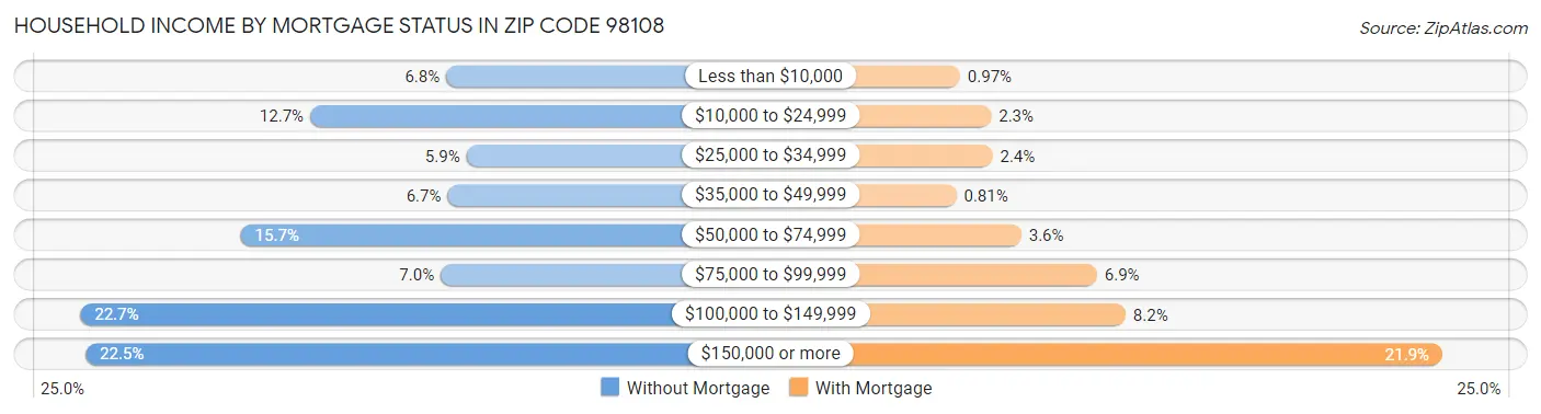 Household Income by Mortgage Status in Zip Code 98108
