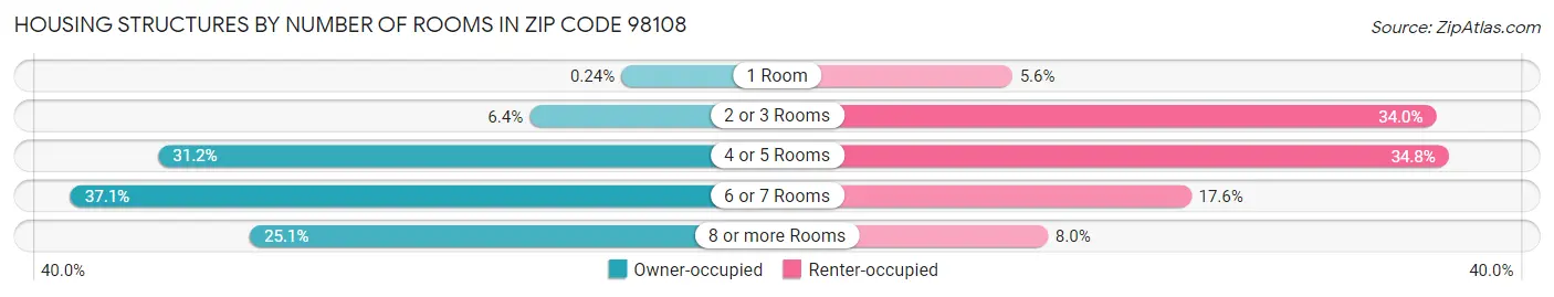 Housing Structures by Number of Rooms in Zip Code 98108