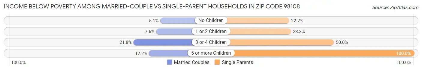 Income Below Poverty Among Married-Couple vs Single-Parent Households in Zip Code 98108