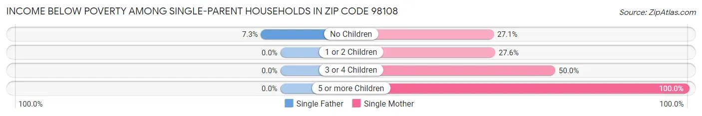 Income Below Poverty Among Single-Parent Households in Zip Code 98108