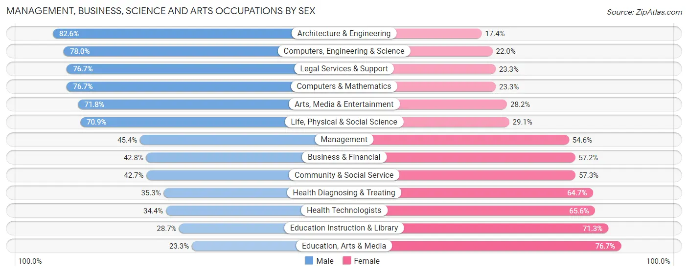 Management, Business, Science and Arts Occupations by Sex in Zip Code 98108