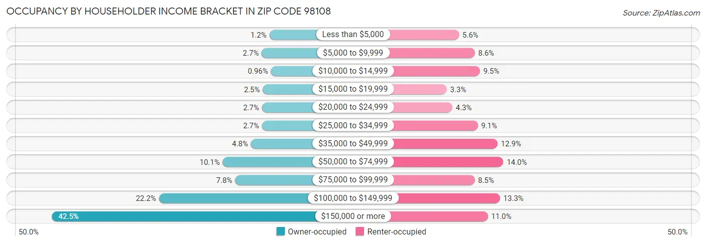 Occupancy by Householder Income Bracket in Zip Code 98108
