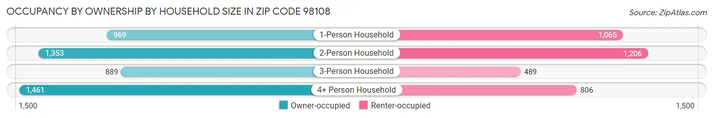 Occupancy by Ownership by Household Size in Zip Code 98108