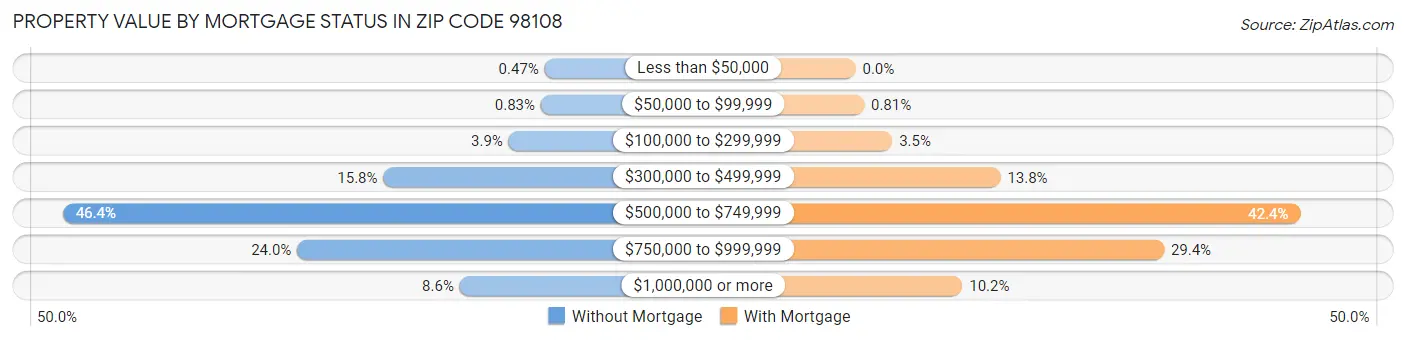 Property Value by Mortgage Status in Zip Code 98108