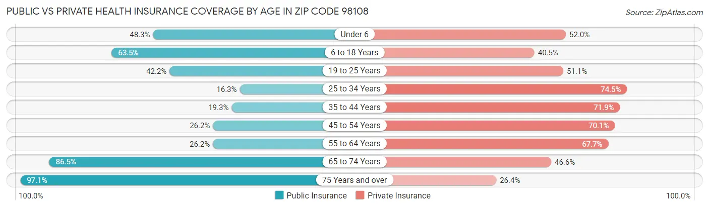 Public vs Private Health Insurance Coverage by Age in Zip Code 98108