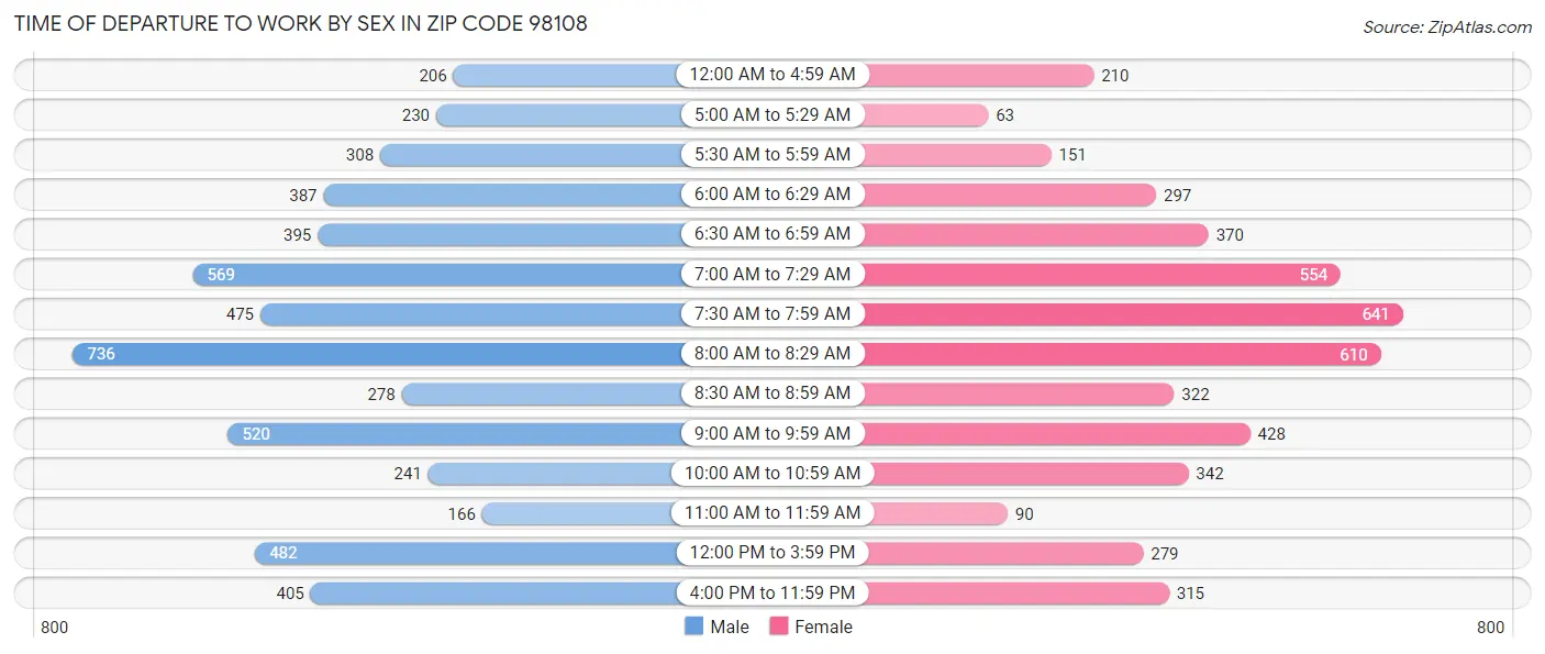 Time of Departure to Work by Sex in Zip Code 98108