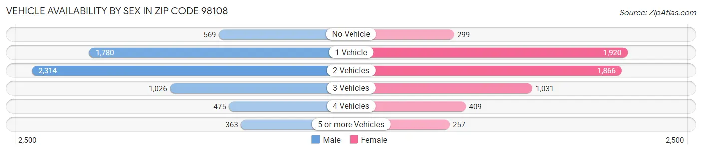 Vehicle Availability by Sex in Zip Code 98108