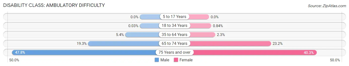 Disability in Zip Code 98109: <span>Ambulatory Difficulty</span>