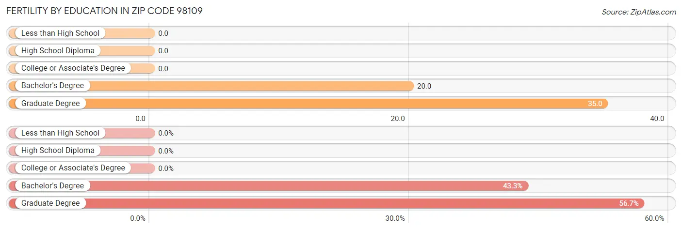 Female Fertility by Education Attainment in Zip Code 98109