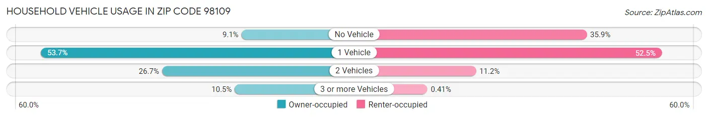 Household Vehicle Usage in Zip Code 98109