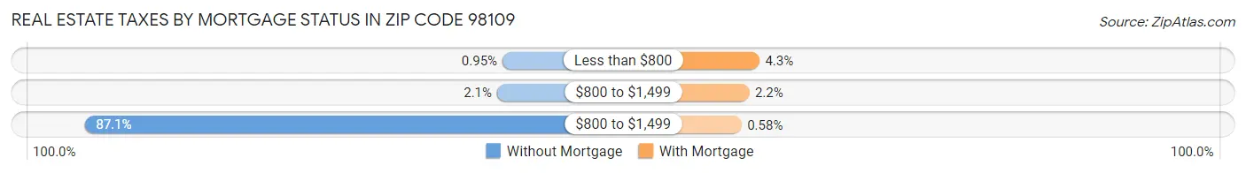 Real Estate Taxes by Mortgage Status in Zip Code 98109