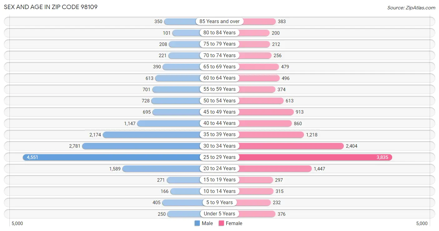 Sex and Age in Zip Code 98109