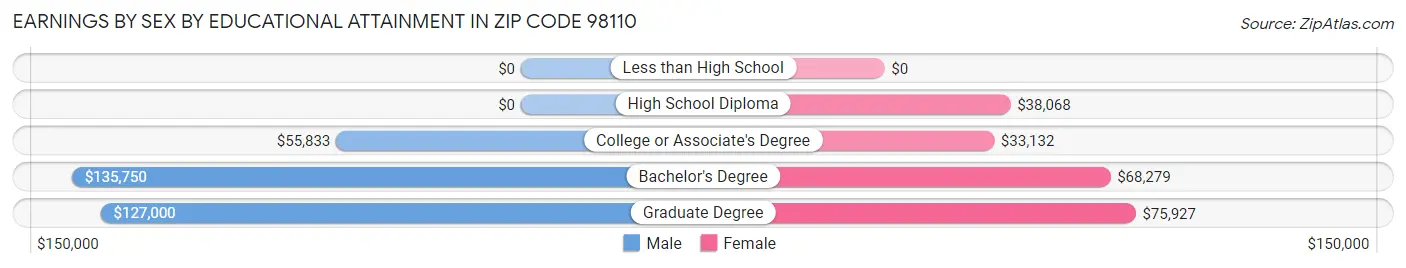 Earnings by Sex by Educational Attainment in Zip Code 98110