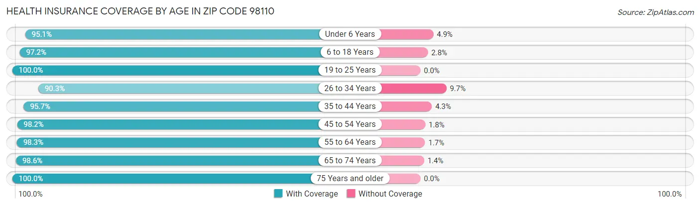 Health Insurance Coverage by Age in Zip Code 98110