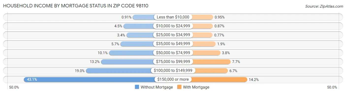 Household Income by Mortgage Status in Zip Code 98110